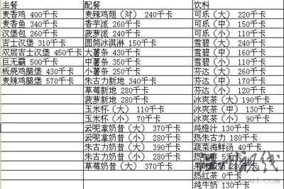 麥當勞各種食物的能量列表