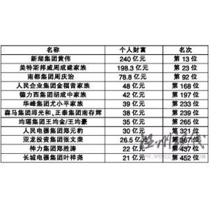13位溫州富商登上《新財富》富人榜