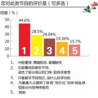 調(diào)查結(jié)果：70%以上網(wǎng)友認(rèn)為相親類節(jié)目該封殺