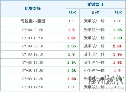烏拉圭VS德國澳盤變化(章魚預測時間為07-09 17:00) 烏拉圭VS德國澳盤變化(章魚預測時間為07-09 17:00)