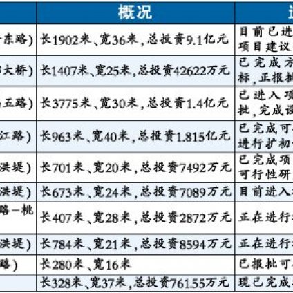 濱江商務區10條道路年內開工,濱江商務區