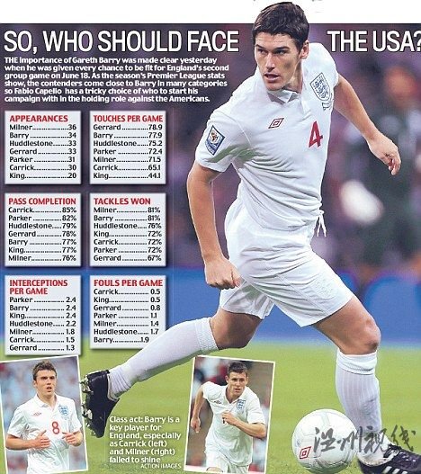 一人受傷影響英格蘭全盤部署 卡佩羅陷兩難境地