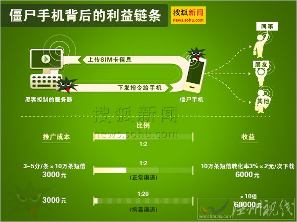 僵尸手機(jī)背后的利益鏈條 搜狐新聞制圖