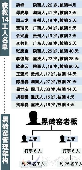 廣東惠州發(fā)現(xiàn)黑磚窯奴工 月薪不到2元