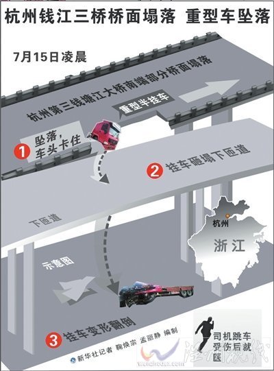 杭州通報錢江三橋坍塌：超載車輛頻繁致塌陷