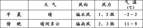 兩會天氣:北京今日最高氣溫13℃