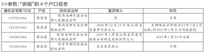 陜西房姐被曝有4個戶口