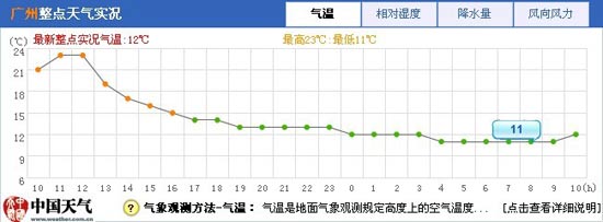 冷空氣拉低粵北氣溫 羊城一日之間天氣“大變臉”