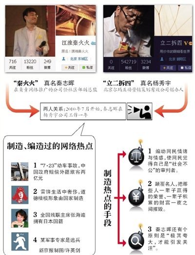 網絡推手楊秀宇網名立二拆四，網絡推手秦志暉網名秦火火被刑拘