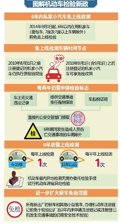 汽車年檢新規定