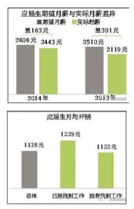 2014應(yīng)屆生平均月薪2443元