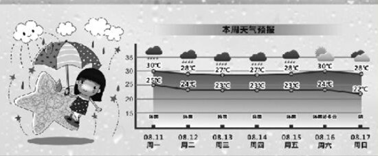 杭州本周氣溫最高不到30℃