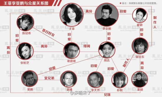 圖解謝霆鋒張柏芝王菲李亞鵬的關系