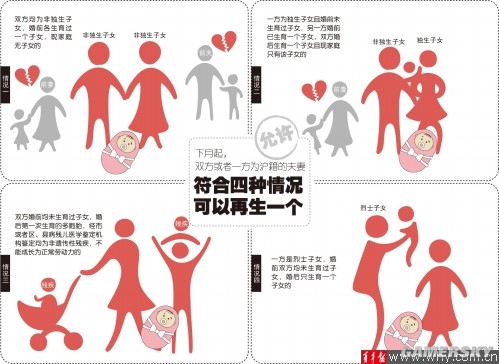 上海四類夫妻可再生育