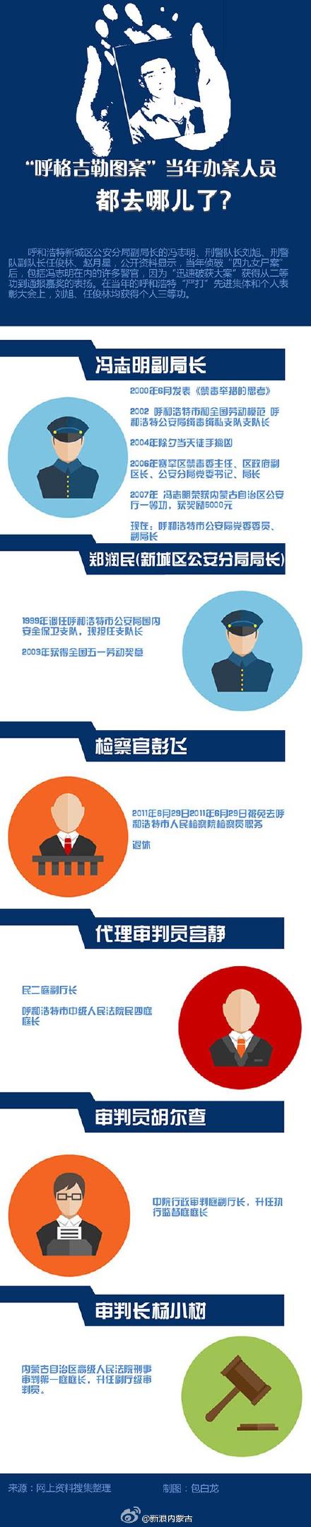 呼格吉勒圖案當年辦案人員