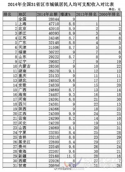 2014年全國各省人均收入排行