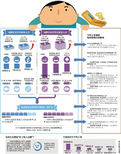 2014年北京平均工資