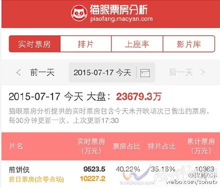 煎餅俠最終票房或將超3億