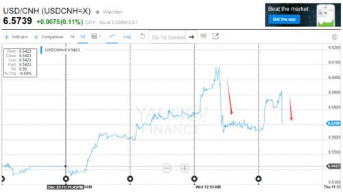 離岸人民幣暴跌