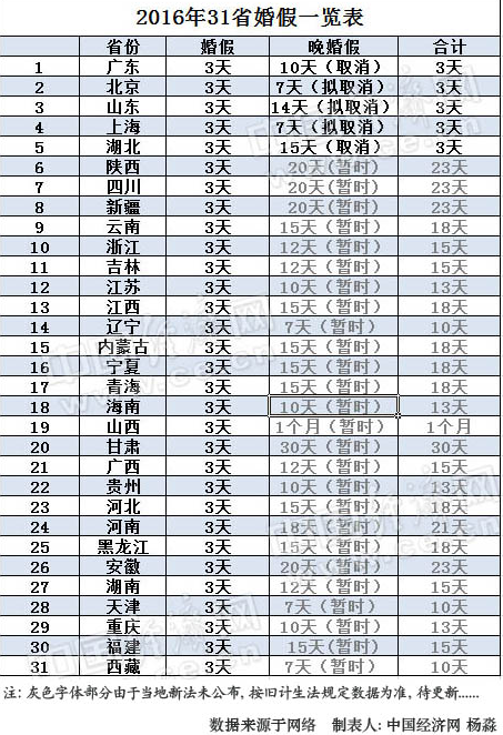 全國31省婚假出爐