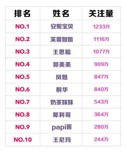 中國網紅十年排行榜