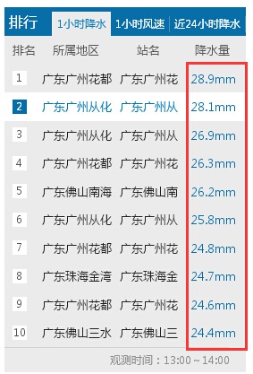 快訊：颮線掃過廣東珠三角地區