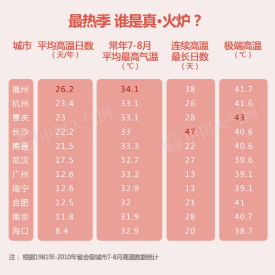 新四大火爐城市