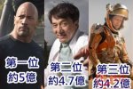 全球2016男演員富豪榜 成龍排第二