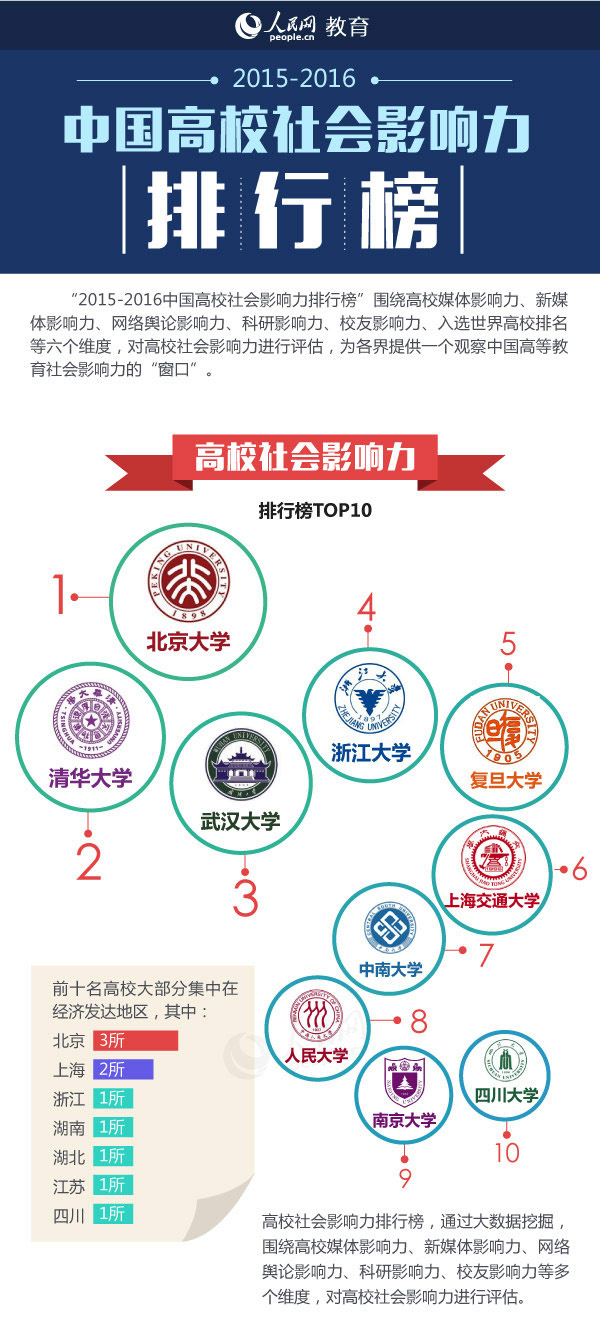 高校影響力排行榜