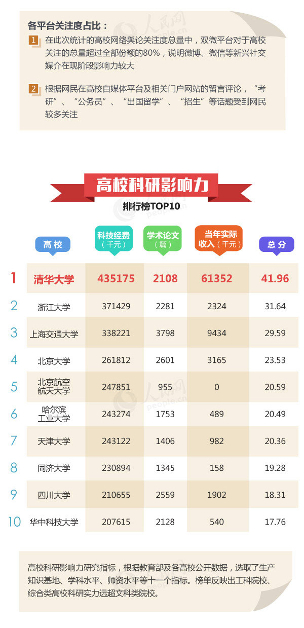 高校影響力排行榜