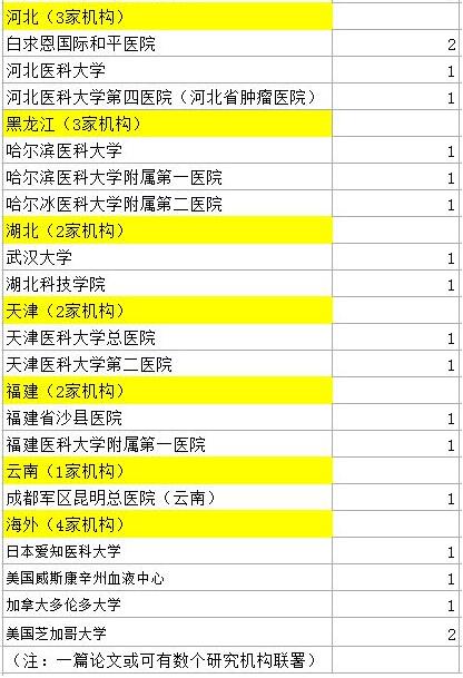 107篇中國醫學論文被撤 涉事524名醫生名單公布