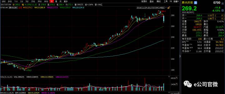 騰訊市值蒸發千億