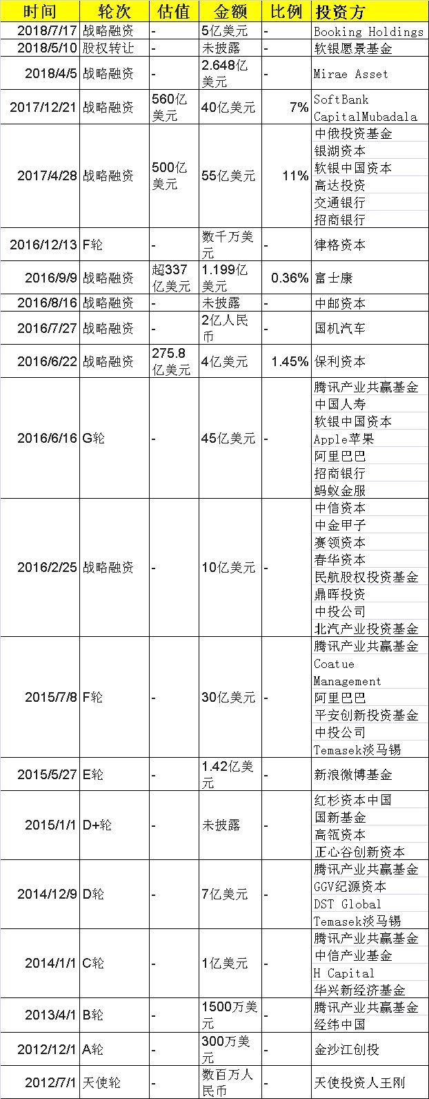 滴滴6年虧390億 靠融資維持
