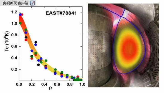 人造太陽1億度 是1億攝氏度容器怎么不會化掉