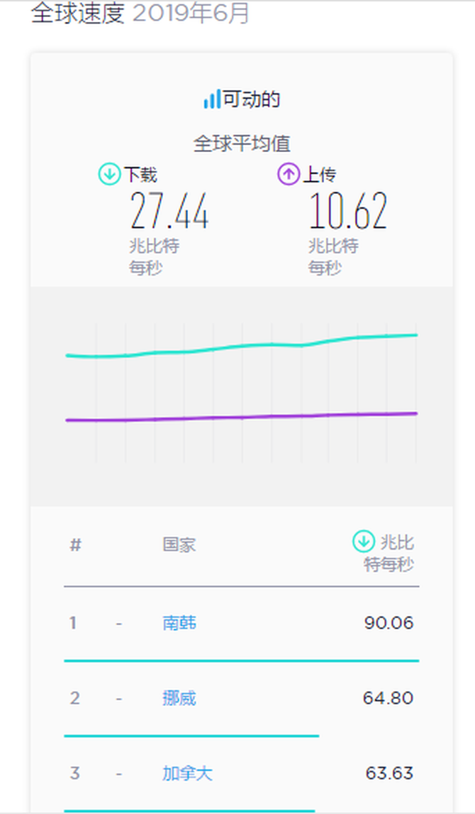 全球手機網速排名