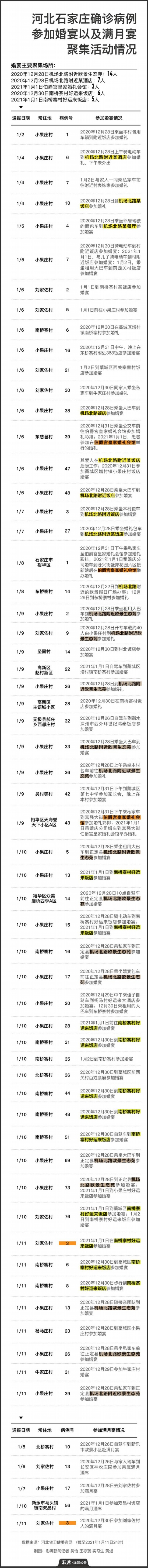 石家莊共有56名確診者參加過婚宴
