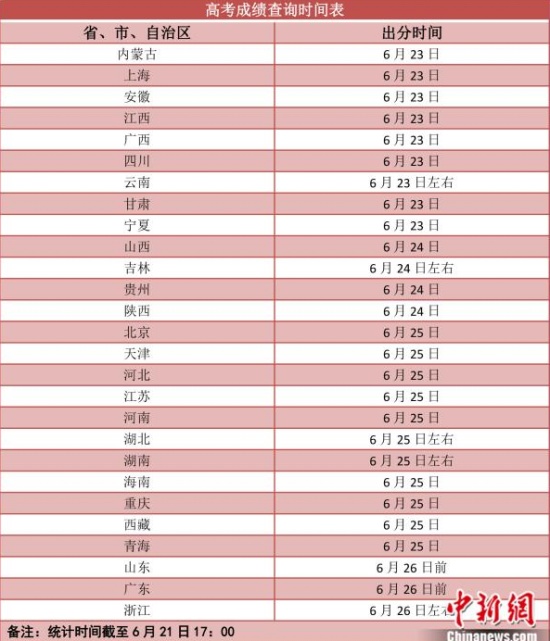 各地高考成績今起陸續公布
