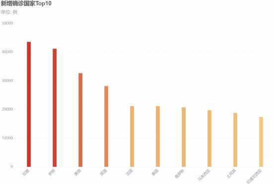 美國放松對印度的旅行警告 警告不要前往土耳其