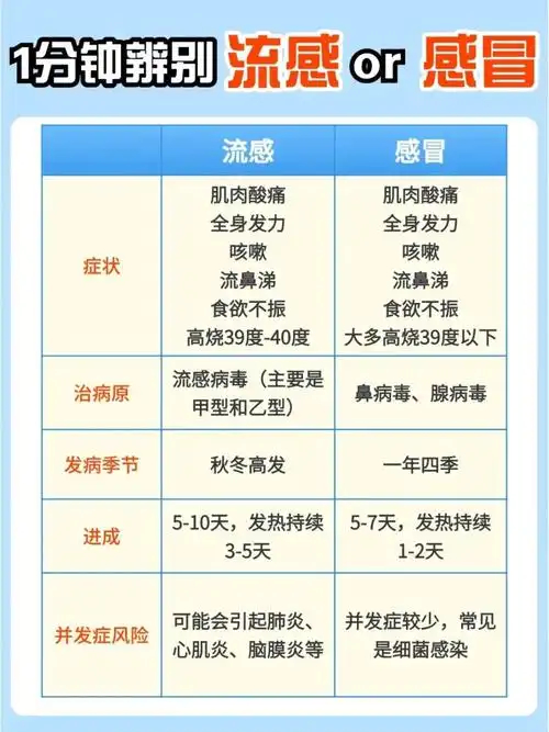 一圖區分普通感冒和流感